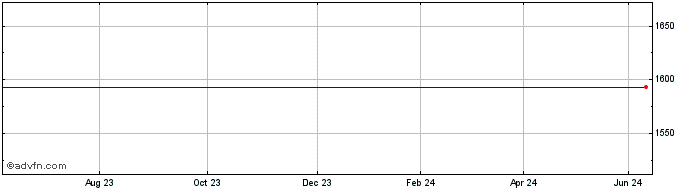 1 Year Panasonic Share Price Chart