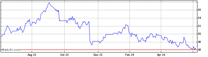 1 Year Cisco Systems Share Price Chart