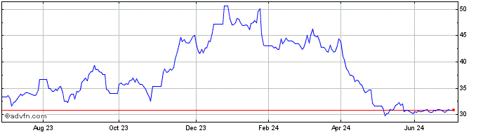 1 Year Intel Share Price Chart