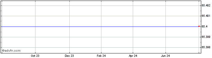 1 Year Collector Ab Share Price Chart