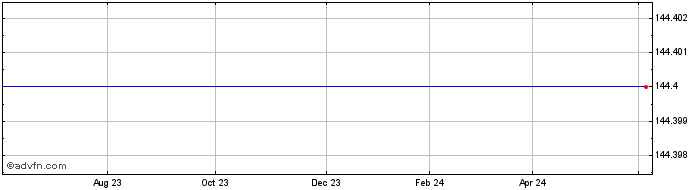 1 Year Source Goldman Sachs Eq ... Share Price Chart