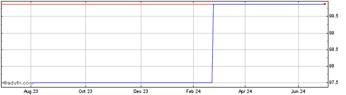 1 Year Iceland Bondco  Price Chart