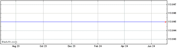 1 Year Goldmans  Price Chart