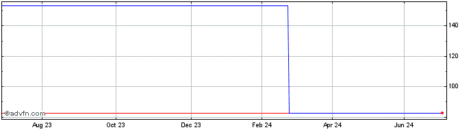 1 Year Mcdonald's  Price Chart