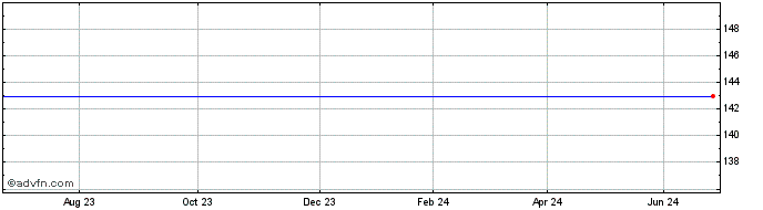1 Year Siemens Fin  Price Chart