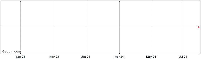 1 Year Wpp Fin 5.125%  Price Chart