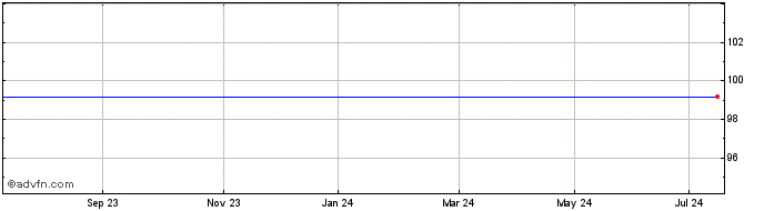 1 Year Bank Nova 26  Price Chart