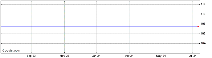 1 Year Bp Cap. 25  Price Chart