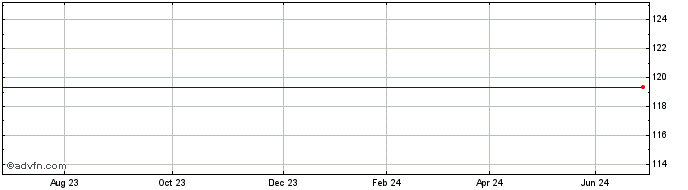 1 Year Bhp Fin. 3.25%  Price Chart