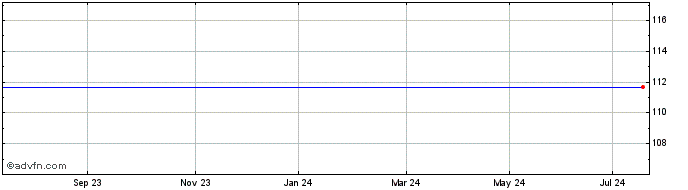 1 Year Bhp Fin. 3.25%  Price Chart