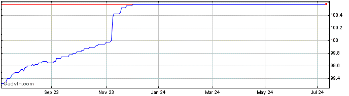 1 Year Nestle Fin 23  Price Chart