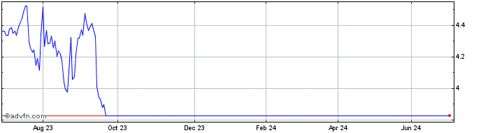 1 Year 1x Nflx  Price Chart