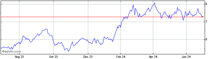 1 Year 2x Long Berk  Price Chart
