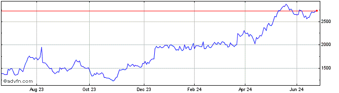 1 Year Ls 2x Goldman  Price Chart