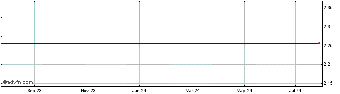 1 Year Boostnatgas2xl  Price Chart