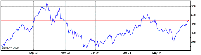 1 Year 2x Long Wti Oil  Price Chart