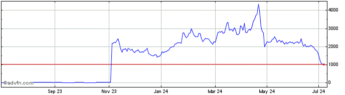1 Year -2x Tesla  Price Chart