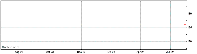 1 Year Lcr Fin.5.10%51  Price Chart