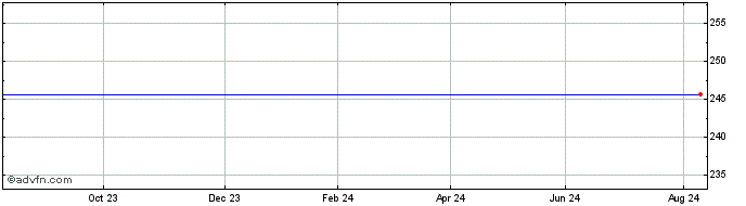 1 Year Ang.w.s.f.3.070  Price Chart