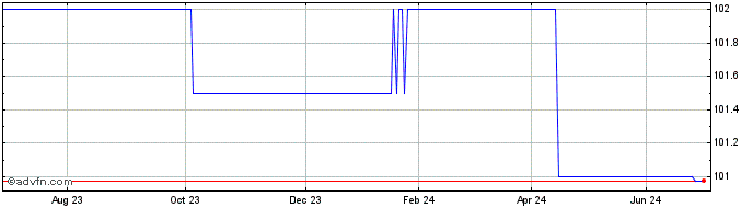 1 Year Gr.port. 5.625%  Price Chart