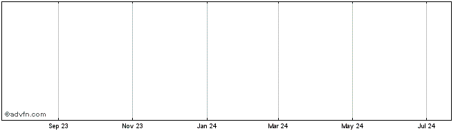 1 Year Powergen Uk 6q%  Price Chart