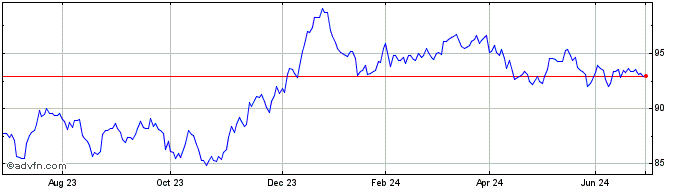 1 Year Sthn.elec4.625%  Price Chart