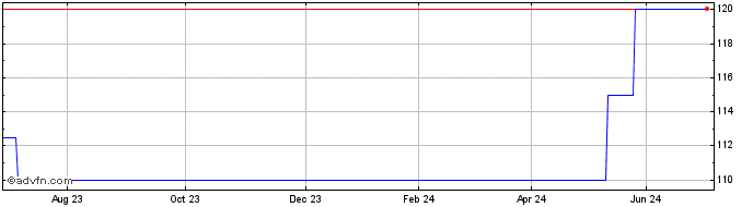 1 Year Br.land.5.264%  Price Chart