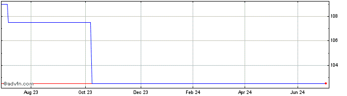 1 Year Br.land.5.357%  Price Chart