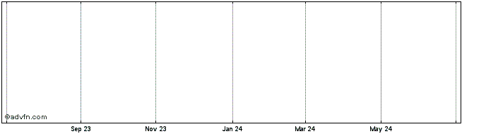 1 Year Barclays Nts45  Price Chart