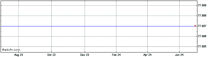 1 Year 4 3/4%07dec30p  Price Chart