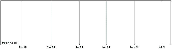 1 Year Municplty 38  Price Chart