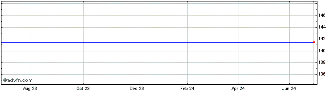 1 Year Eurofima5.50%32  Price Chart