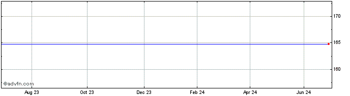1 Year Ge Cap.eur 38  Price Chart