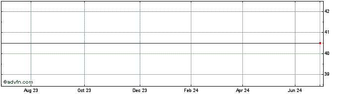 1 Year Euro.bk.0.50%28  Price Chart