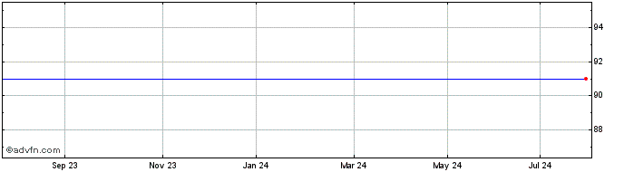 1 Year Barclaysfrn23  Price Chart