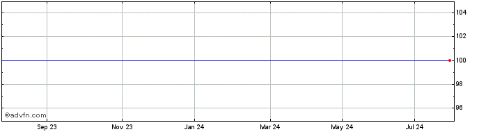 1 Year Lloyds Bk.5.75%  Price Chart