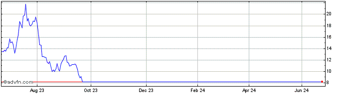 1 Year 3x Ark Genomic  Price Chart