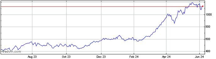 1 Year Wt Estoxbank 3x  Price Chart