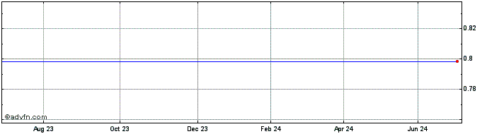 1 Year 3x Barclays  Price Chart