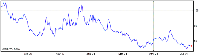 1 Year Wt B.crude 3x S  Price Chart