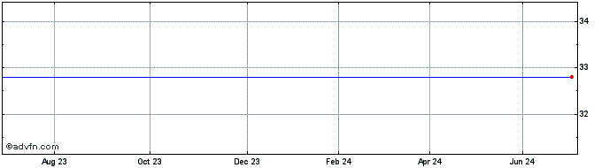1 Year Etfs 3x Copper  Price Chart