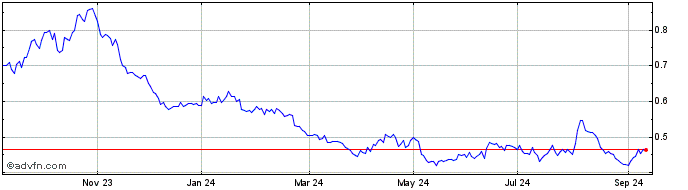 1 Year Wt Dax 3x S  Price Chart