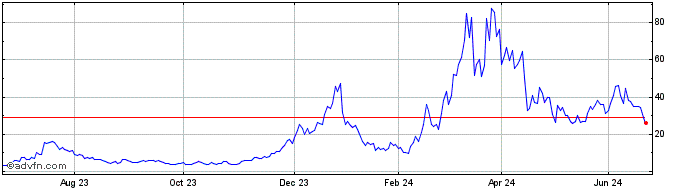 1 Year Coinbase 3xl $  Price Chart