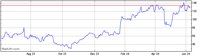 1 Year Granite 3l Nflx  Price Chart