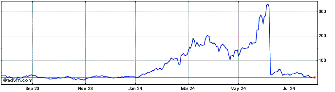 1 Year Granite 3l Nvda  Price Chart
