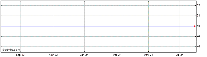 1 Year Wt Nickel 3x  Price Chart