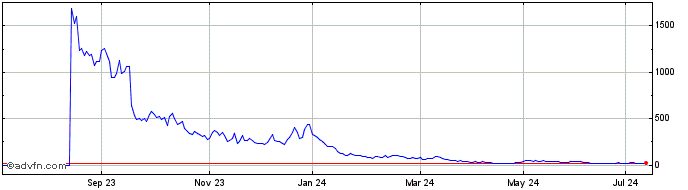 1 Year 3x Long Nio  Price Chart