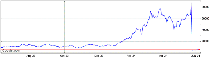 1 Year Ls 3x Nvidia  Price Chart