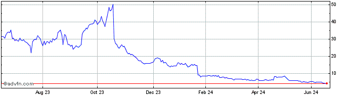 1 Year Granite 3s Nflx  Price Chart