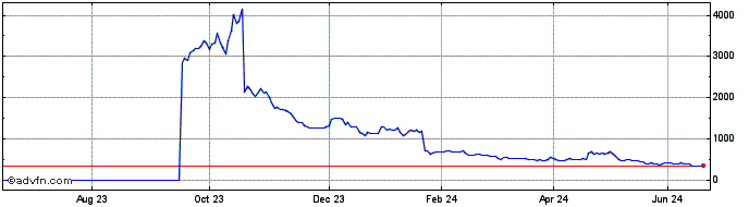 1 Year Granite 3s Nflx  Price Chart